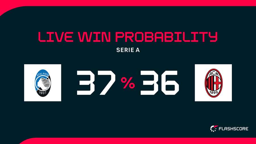 Win Probability Win Probability