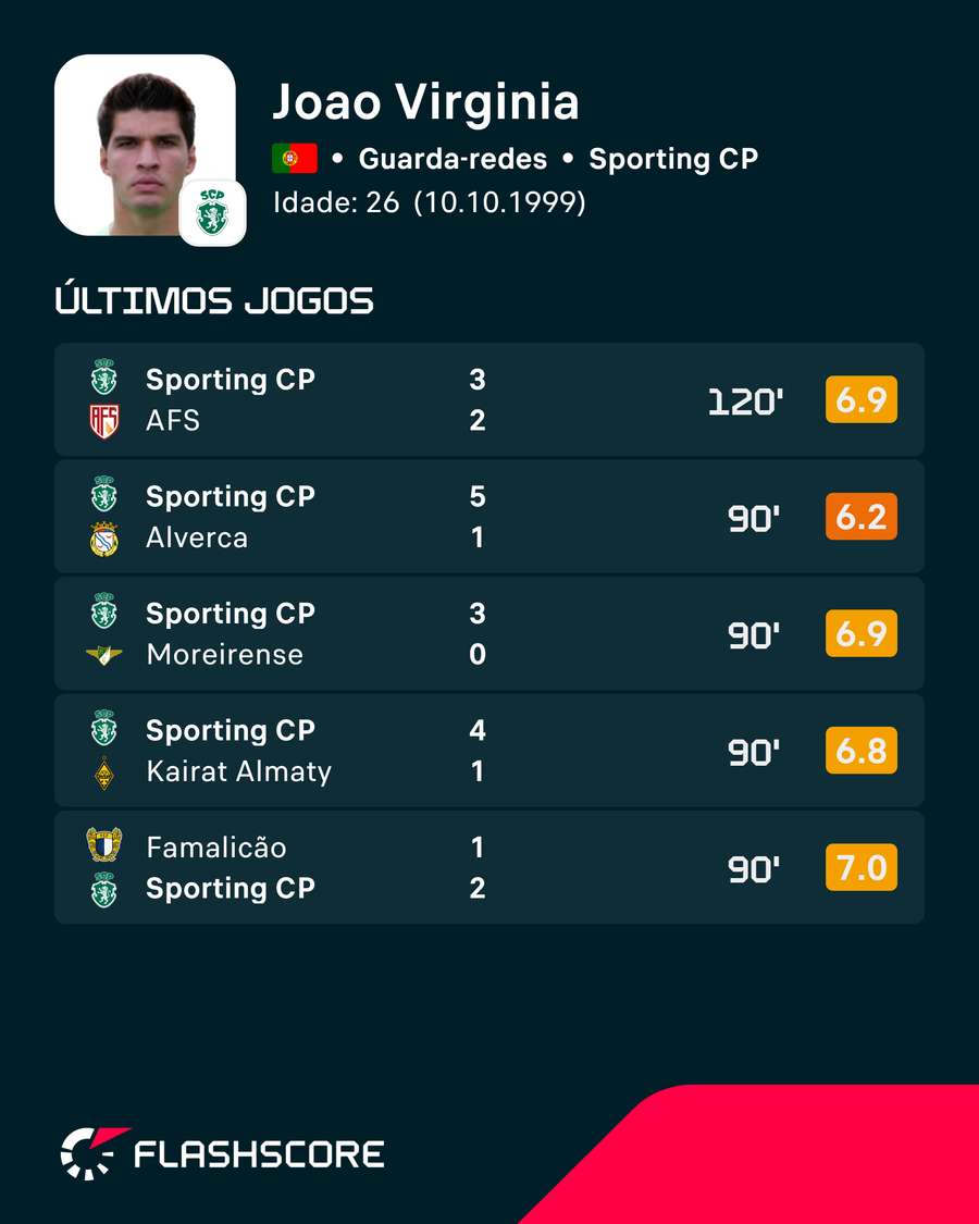 Últimos jogos de João Virgínia