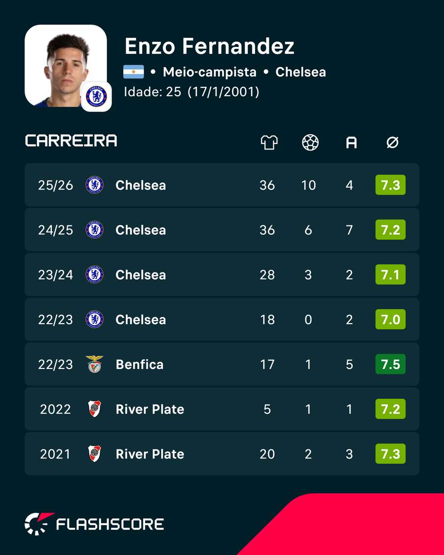 Números de Enzo Fernández nas últimas temporadas (apenas ligas) Números de Enzo Fernández nas últimas temporadas (apenas ligas)