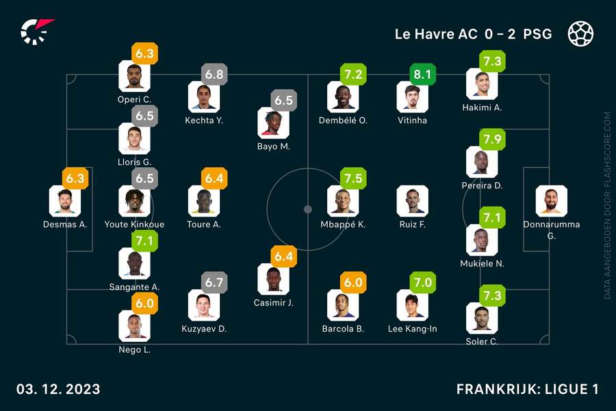 Cijfers Le Havre-PSG