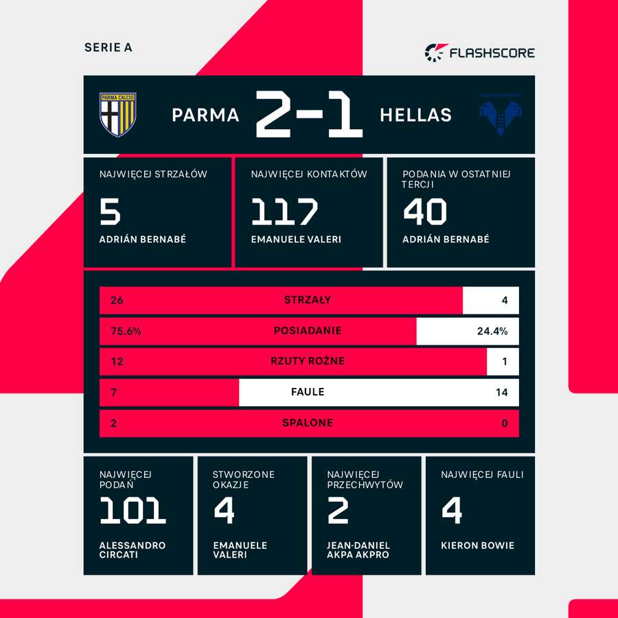 Statystyki meczu Parma - Hellas
