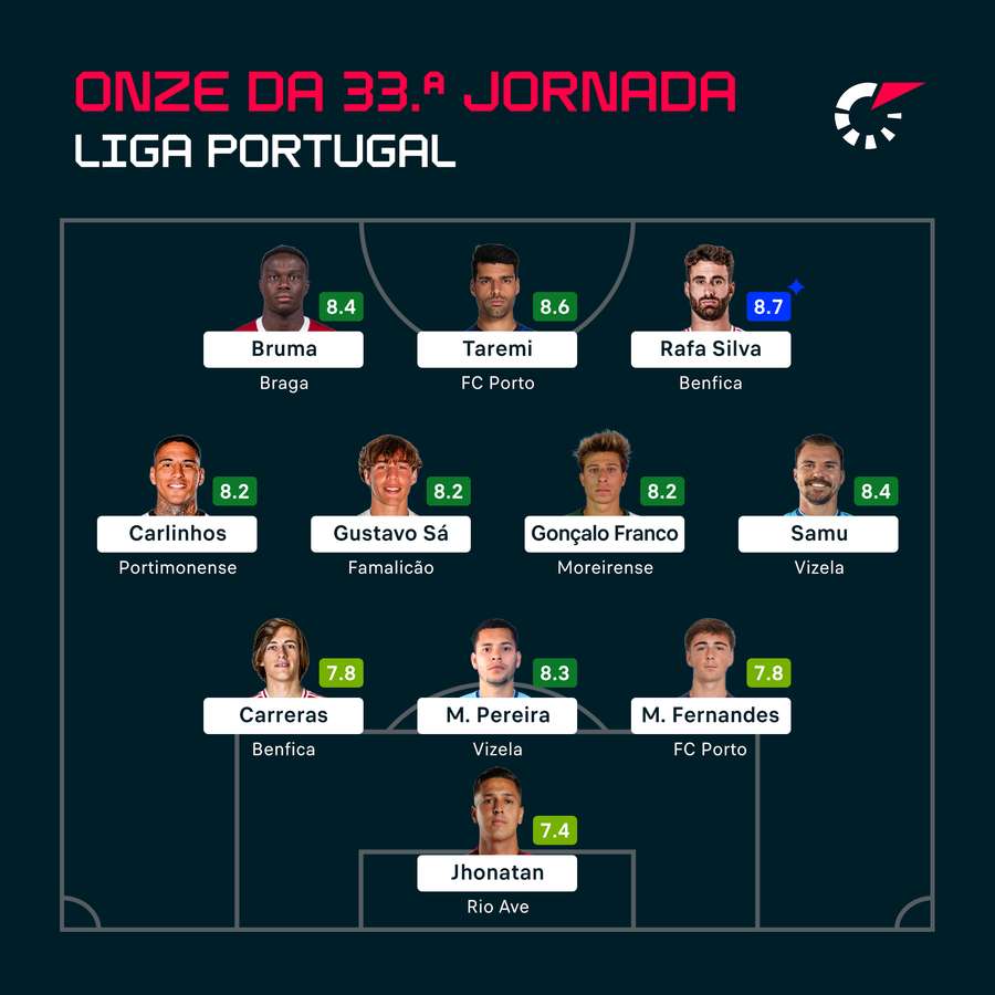 O onze da 33.ª jornada para o Flashscore