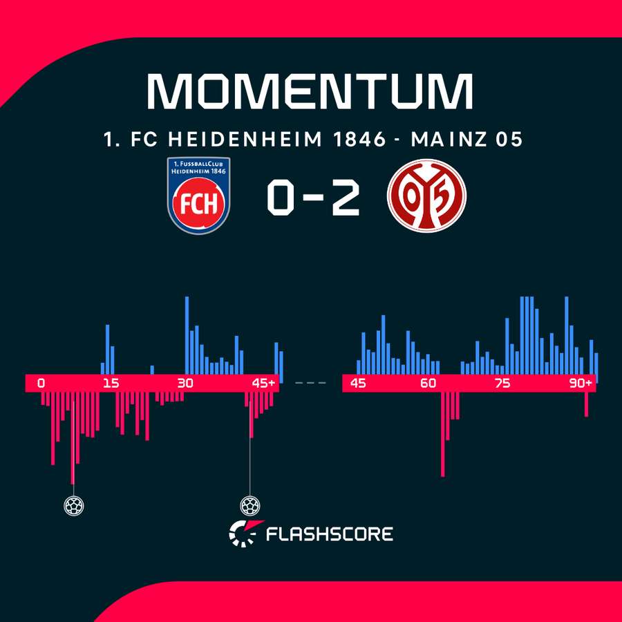 Momentum