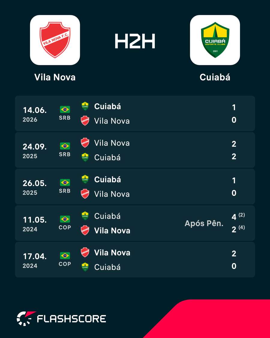 Os resultados dos últimos encontros entre Vila Nova e Cuiabá Os resultados dos últimos encontros entre Vila Nova e Cuiabá
