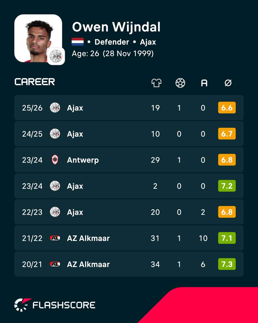 Owen Wijndal's career statistics Owen Wijndal's career statistics