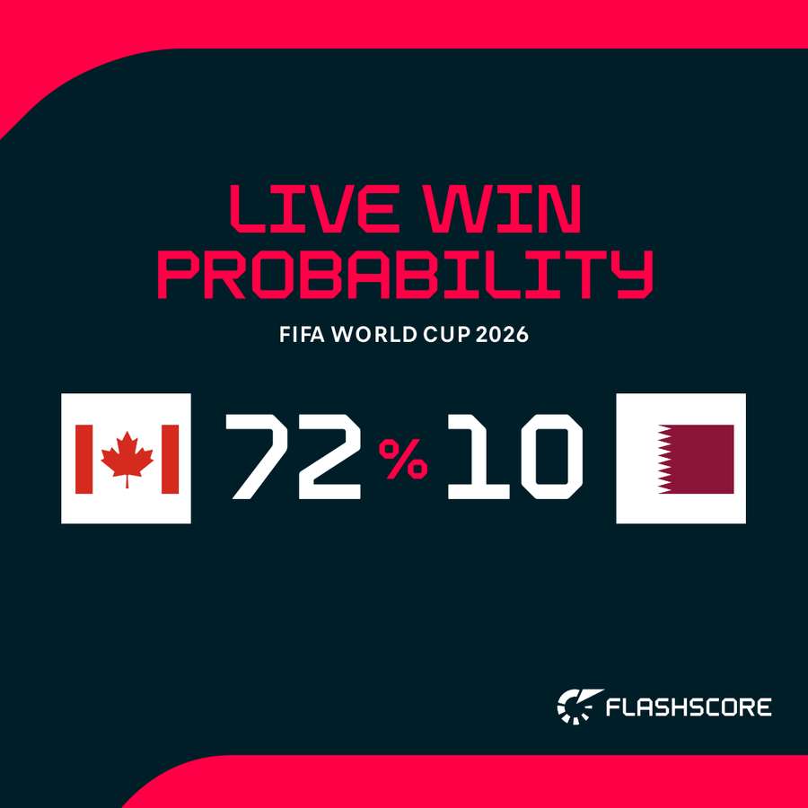 Canada-Qatar win probability Canada-Qatar win probability