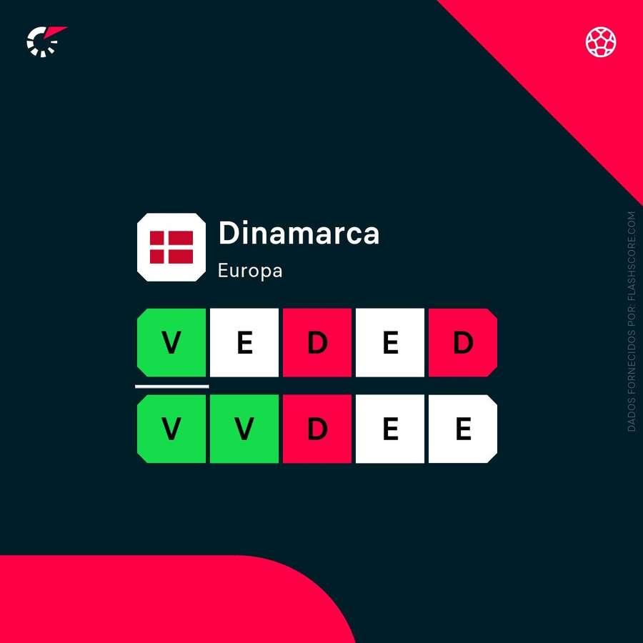 A forma da Dinamarca A forma da Dinamarca