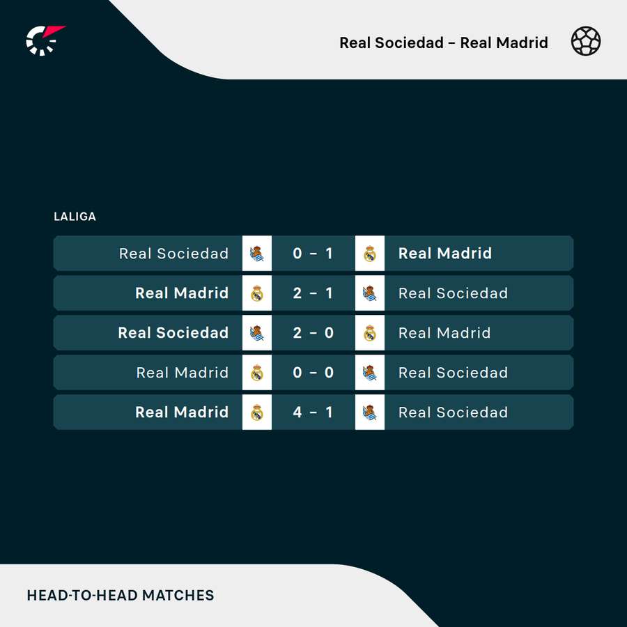 Sådan er de seneste indbyrdes møder mellem Real Sociedad og Real Madrid endt.