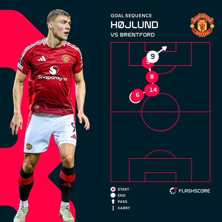 Hojlund v Brentford