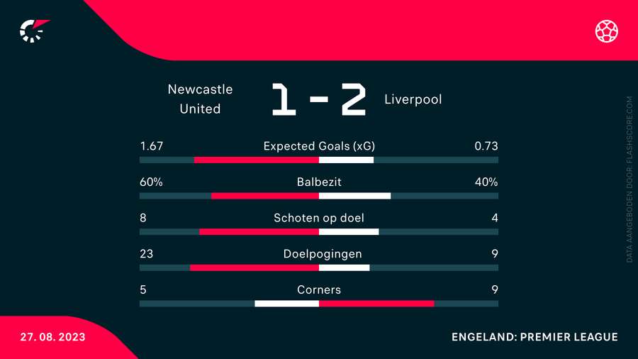 Statistieken Newcastle United-Liverpool