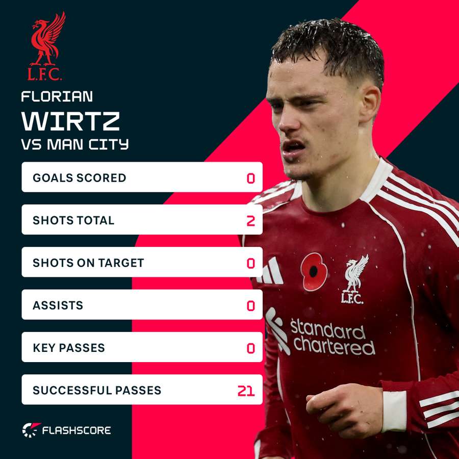 Florian Wirtz's statistics against Manchester City