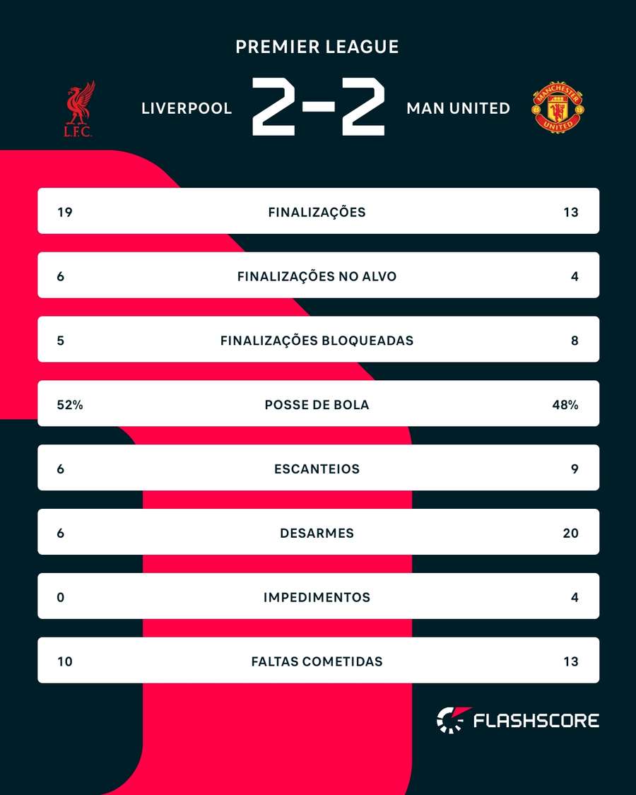 As estatísticas de Liverpool x Manchester United