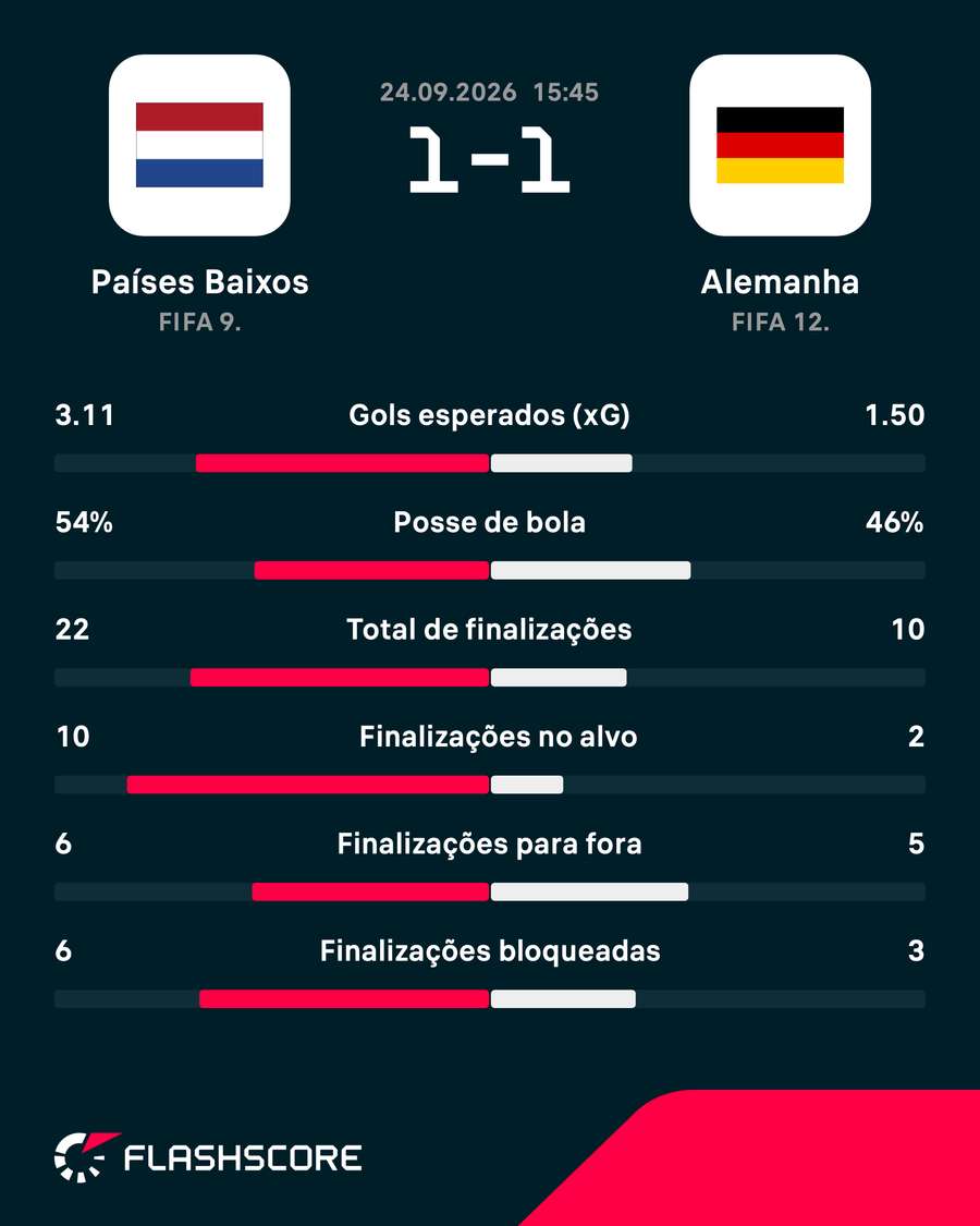 As estatísticas do empate em Amsterdã As estatísticas do empate em Amsterdã