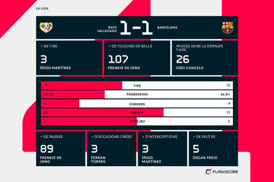 Les statistiques du match