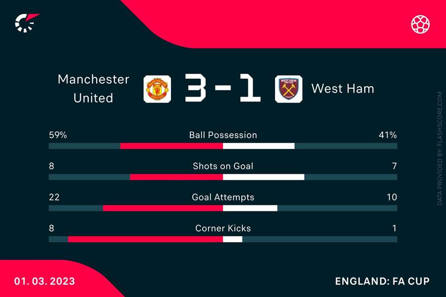 The match stats