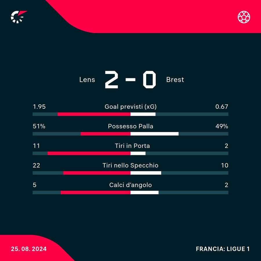 Le statistiche del match