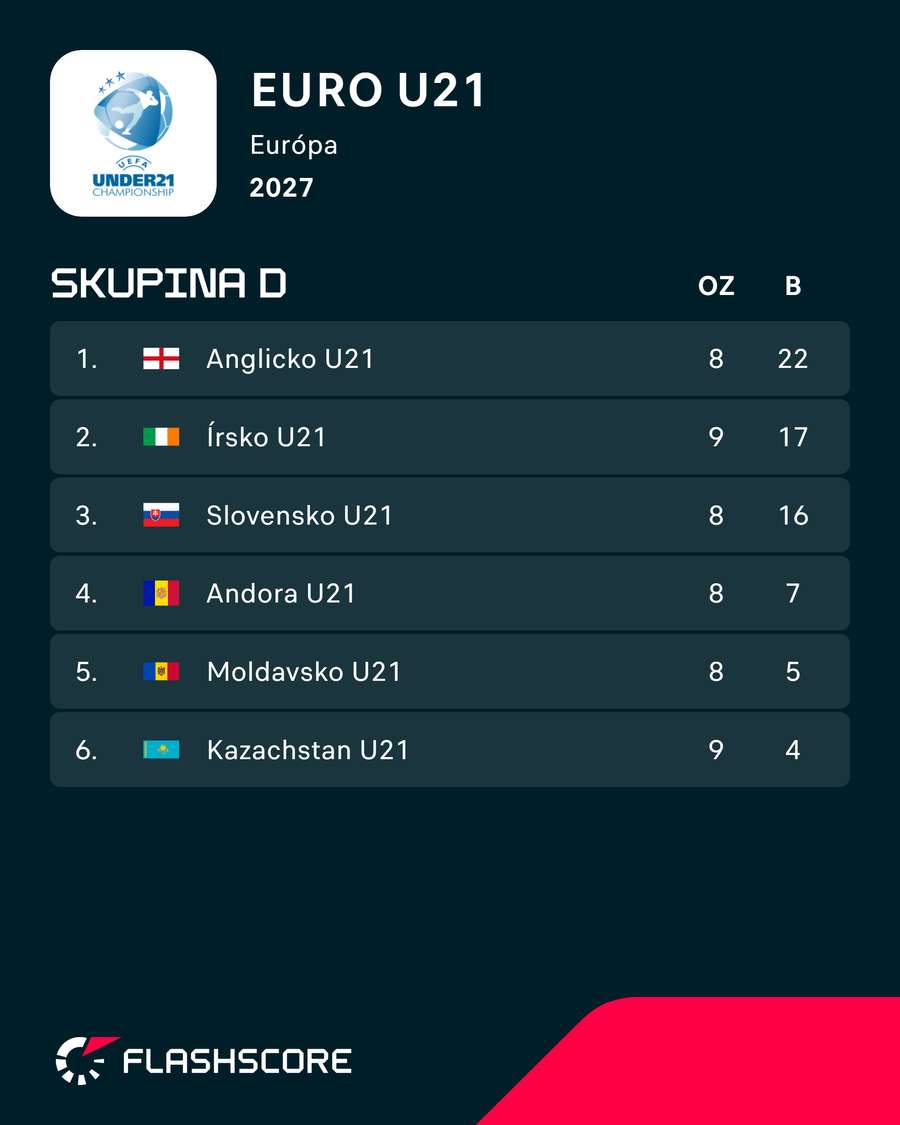 Aktuálna tabuľka skupiny. Aktuálna tabuľka skupiny.