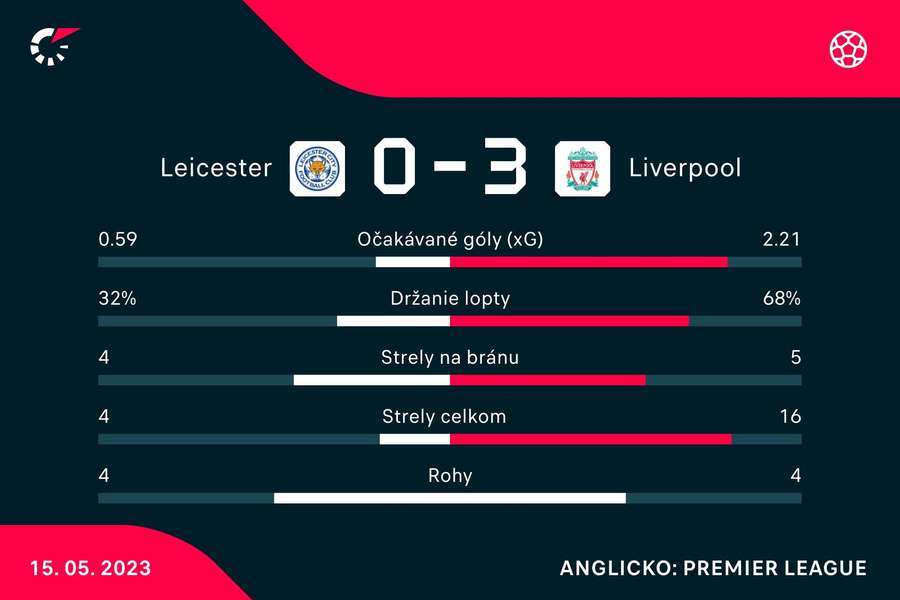 Liverpool mal všetko pod kontrolou.