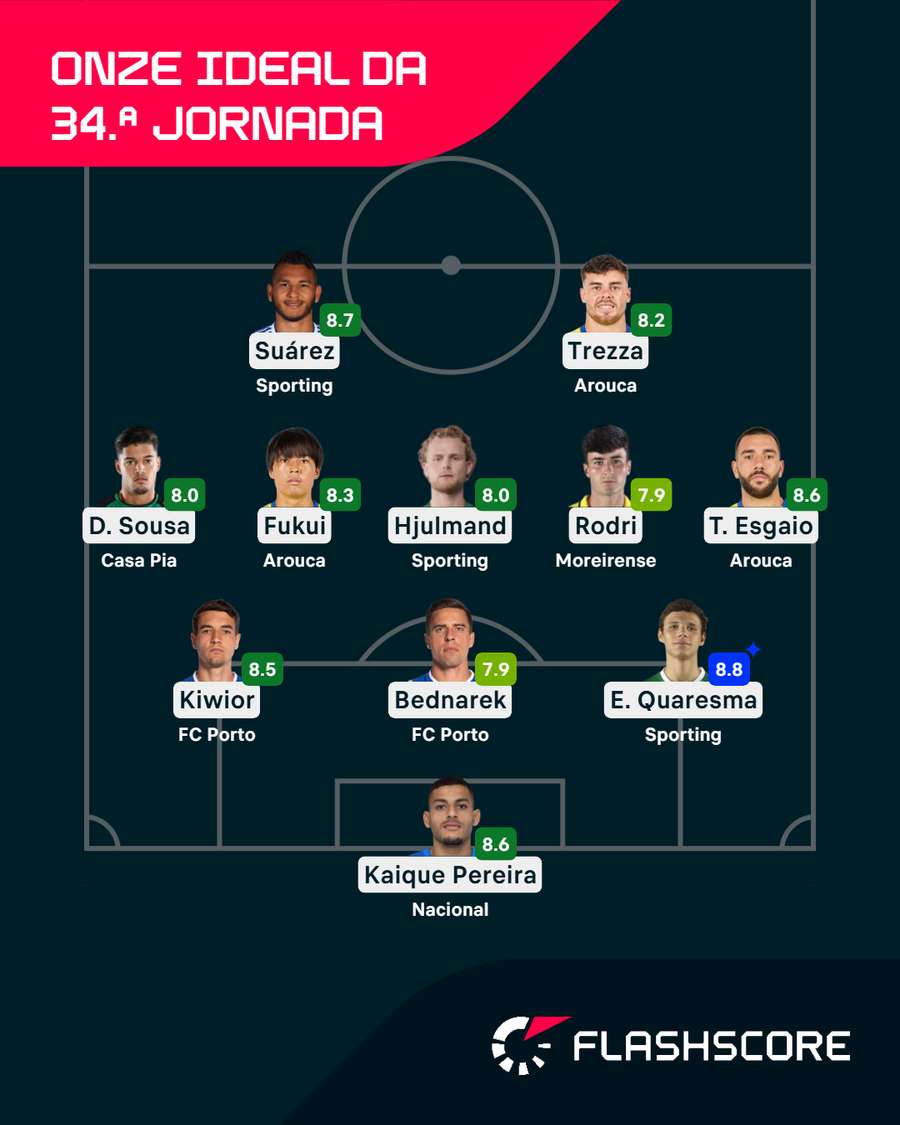 O onze ideal da 34.ª jornada para o Flashscore