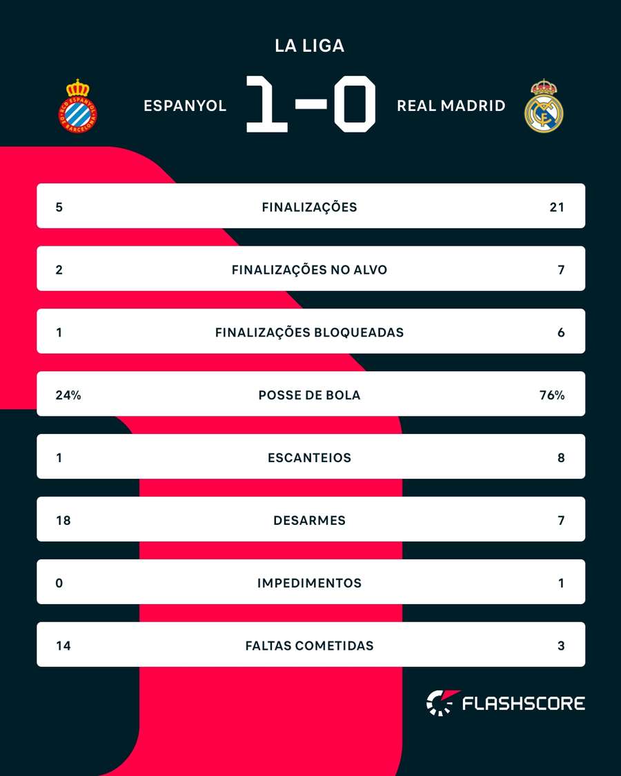 As estatísticas de Espanyol x Real Madrid