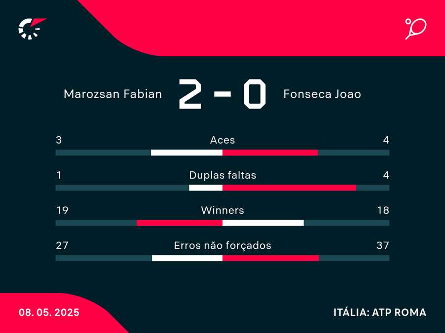 Números da derrota de Fonseca em Roma Números da derrota de Fonseca em Roma