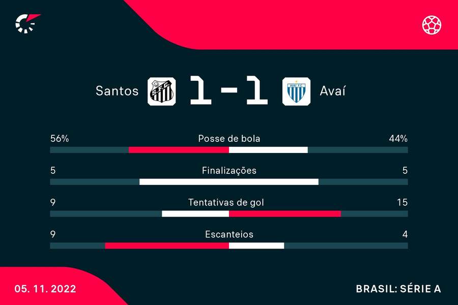 Times empataram nas finalizações a gol