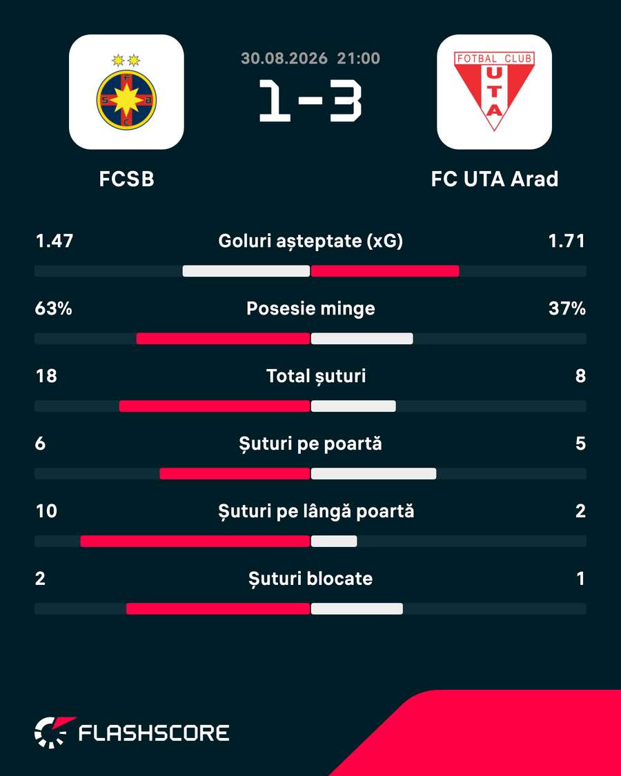 Statistici Statistici