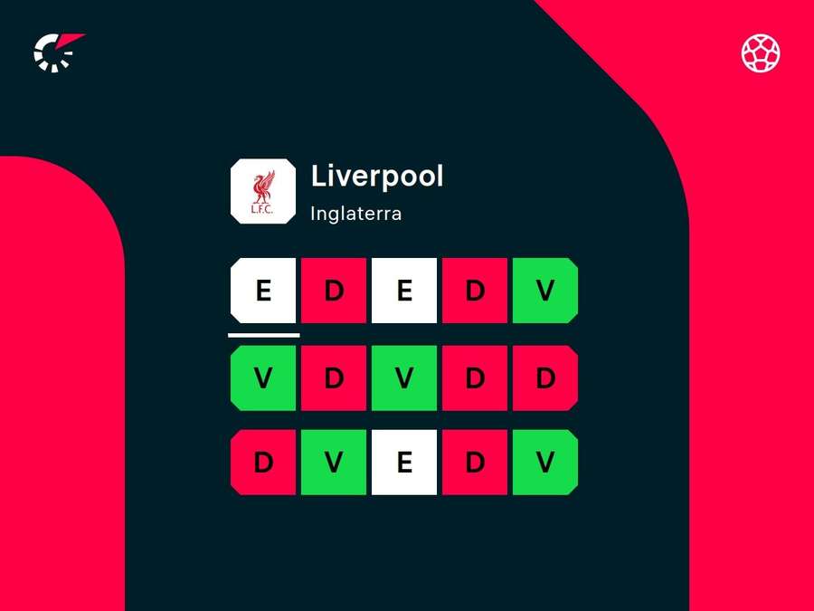 Desempenho recente do Liverpool