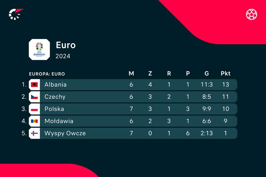 Obecny układ tabeli, Polsce został już tylko mecz z Czechami Obecny układ tabeli, Polsce został już tylko mecz z Czechami