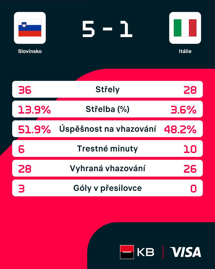 Statistiky utkání.