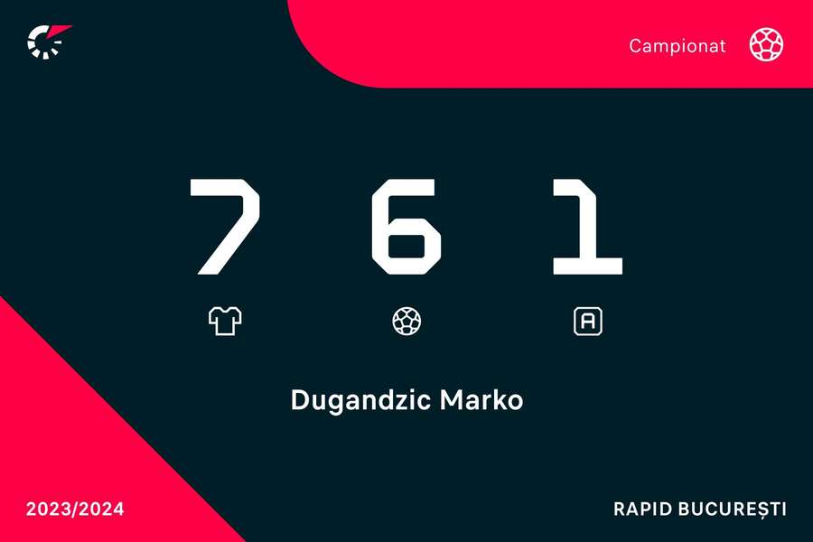 Cifrele lui Marko Dugandzic în primele 7 etape din sezonul 2023/2024 al Superligii