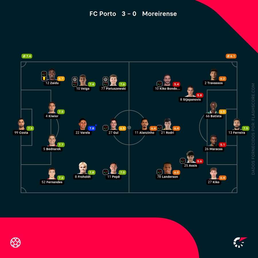 Notas finais dos jogadores