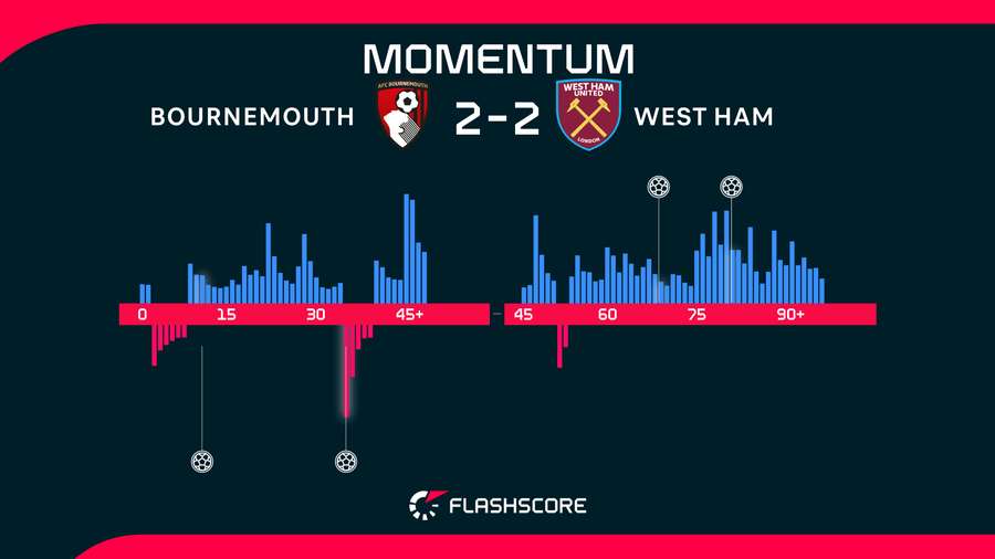 Match momentum