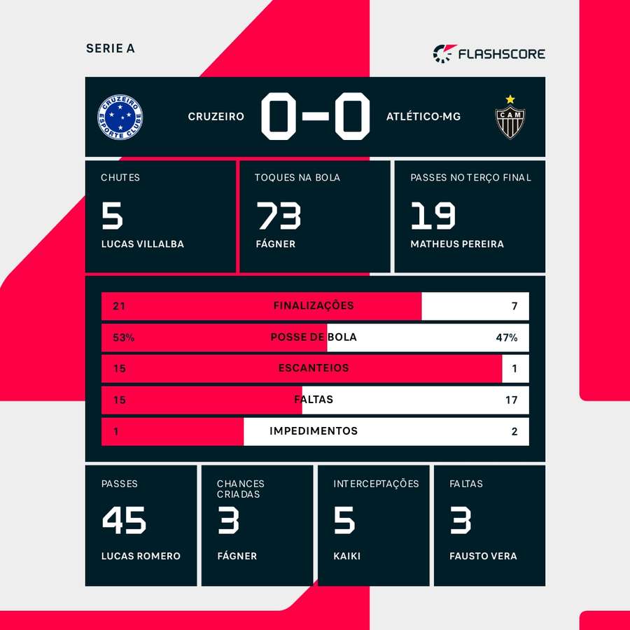 As estatísticas do empate sem gols entre Cruzeiro e Atlético-MG