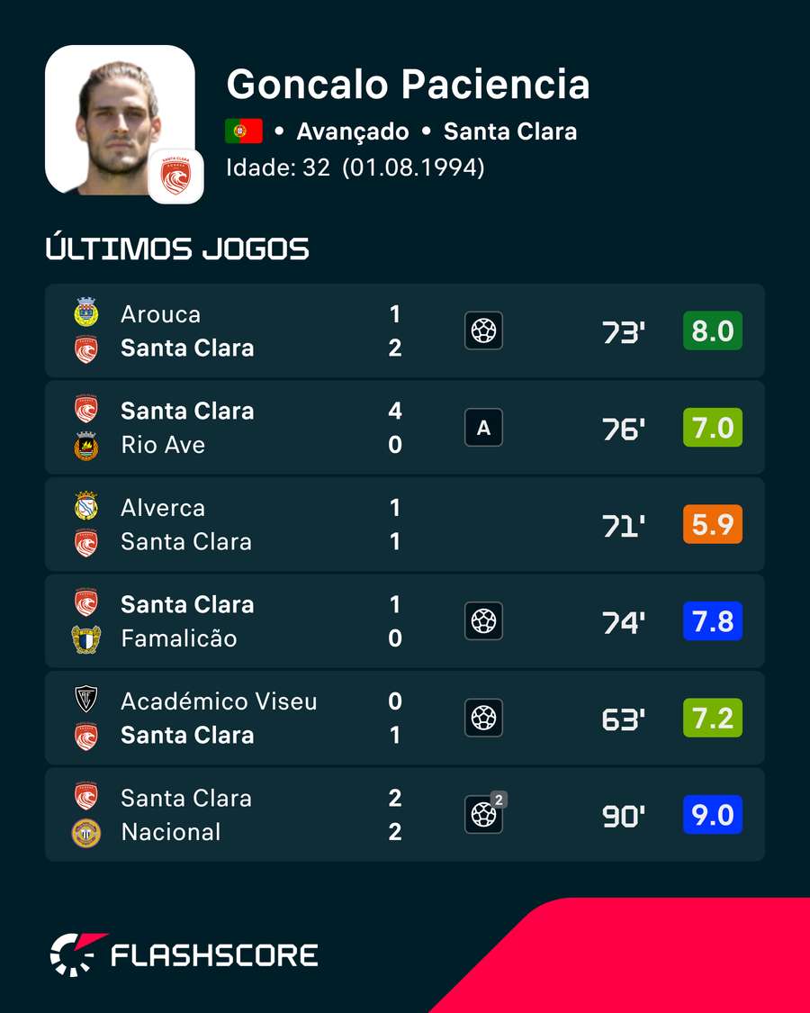 O arranque de temporada de Gonçalo Paciência O arranque de temporada de Gonçalo Paciência