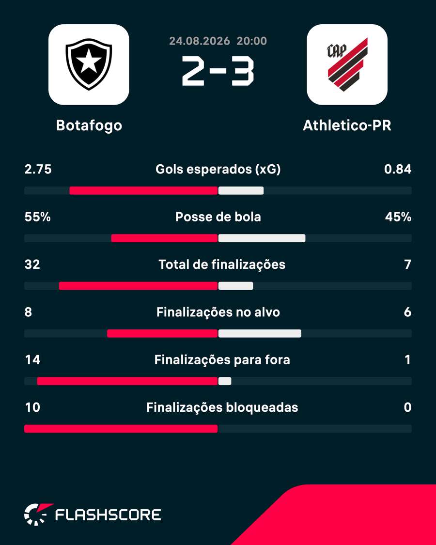 As estatísticas de Botafogo 2x3 Athletico-PR