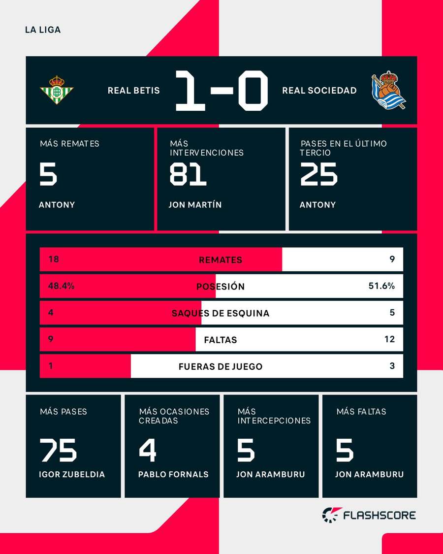 Estadísticas del Betis-Real Sociedad Estadísticas del Betis-Real Sociedad