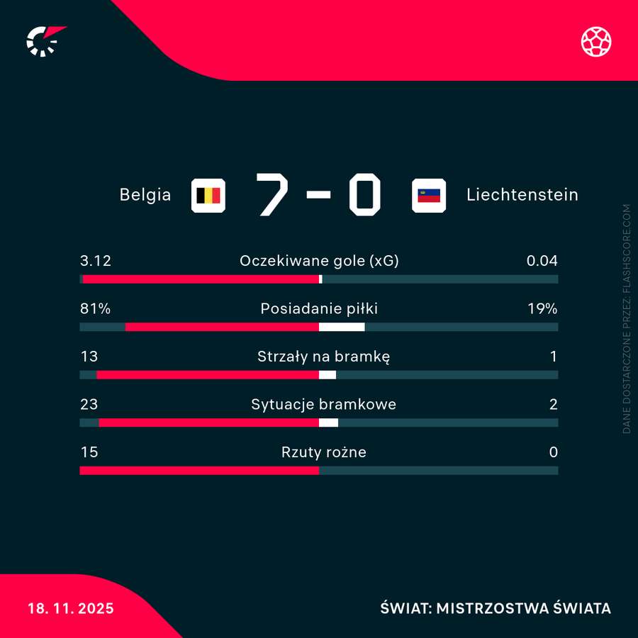 Statystyki meczu Belgia - Liechtenstein Statystyki meczu Belgia - Liechtenstein