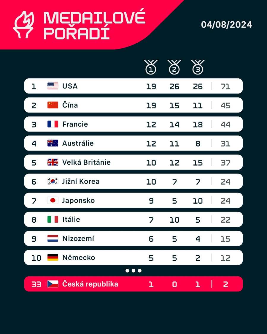 Medailové pořadí olympijských her v Paříži po devíti dnech.