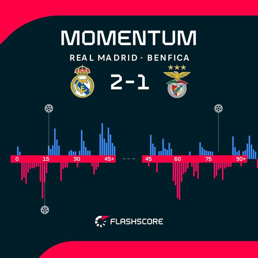 Alternativas en el dominio del Real Madrid-Benfica