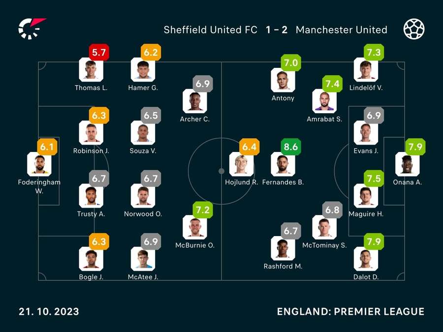Spielernoten: Sheffield vs. Man Utd