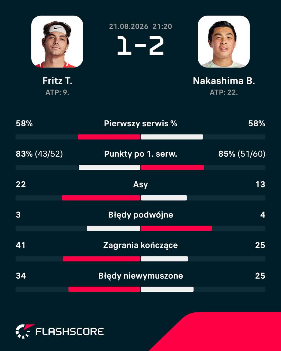 Statystyki meczu Fritz – Nakashima