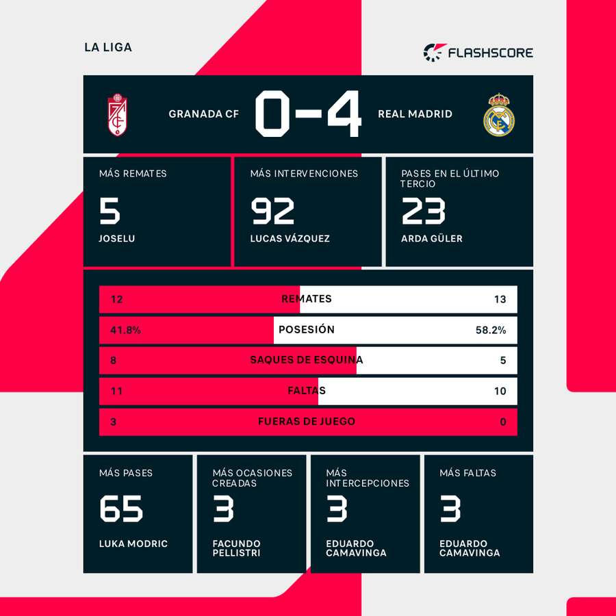 Estadísticas del Granada-Real Madrid