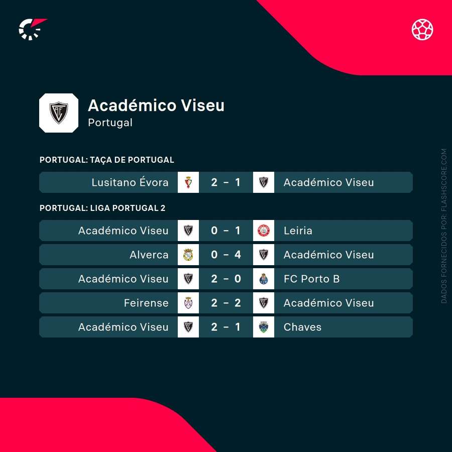 Os últimos jogos do Académico de Viseu