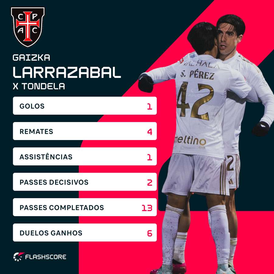 A exibição de Larrazabal frente ao Tondela