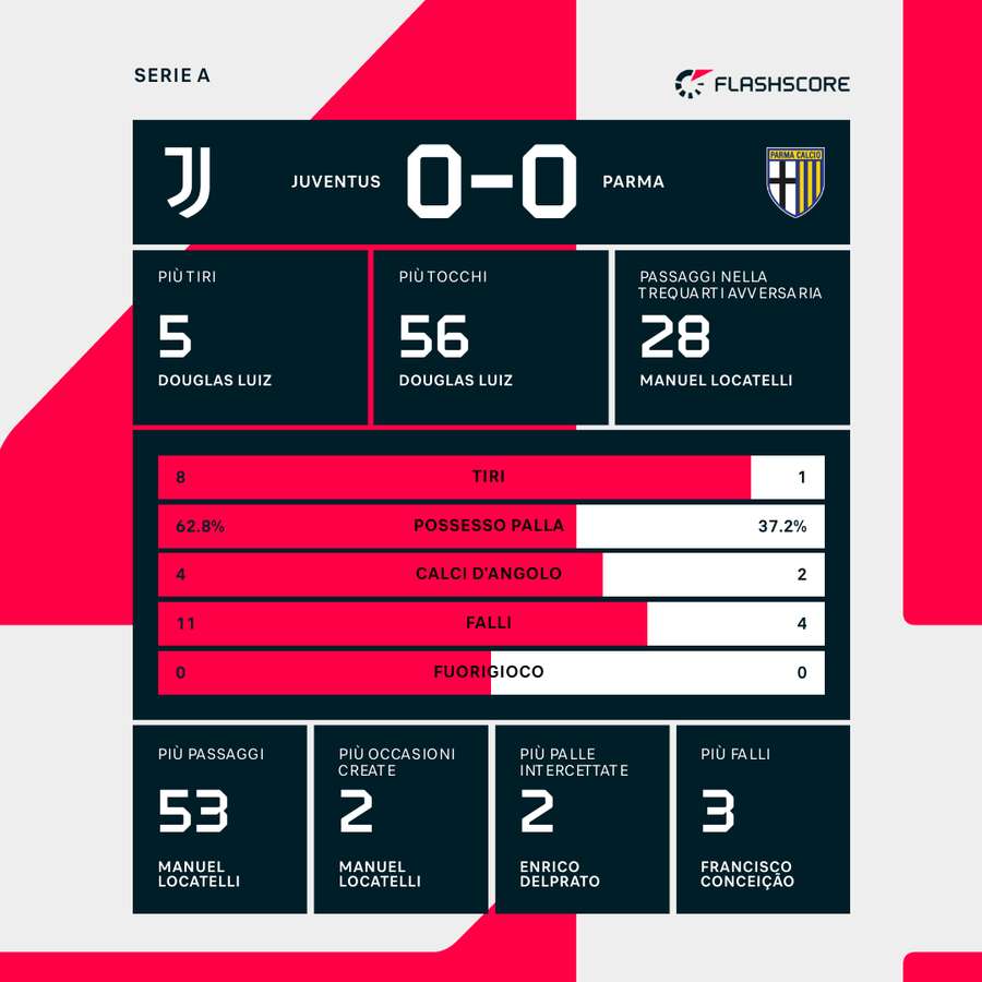 Le statistiche del primo tempo