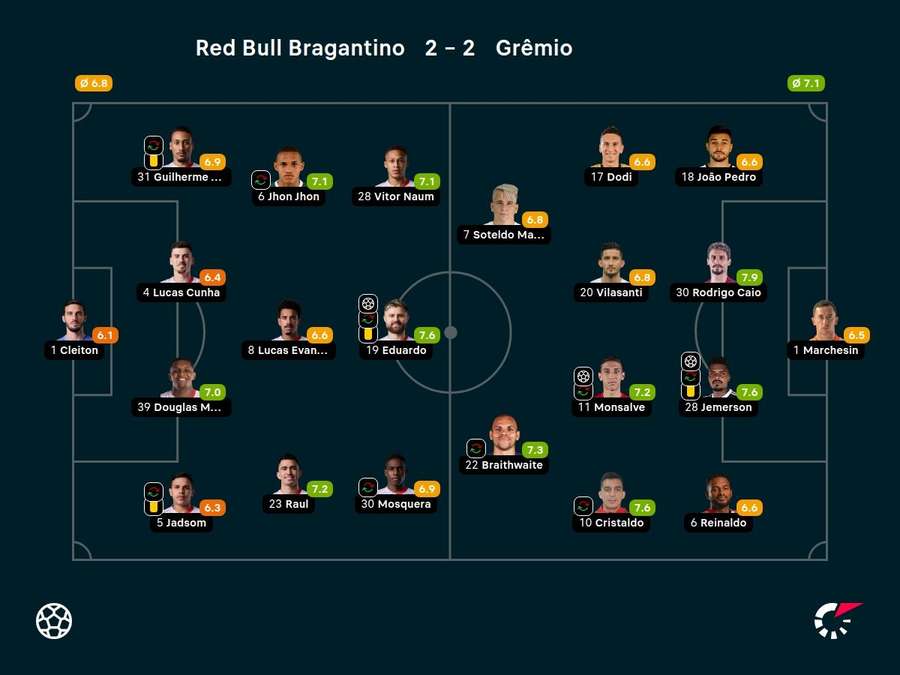 Notas dos jogadores