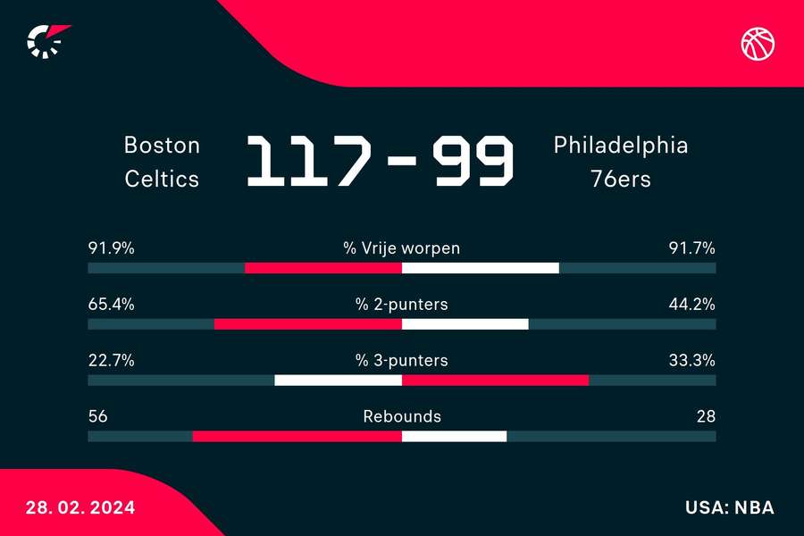 Statistieken Celtics - 76ers
