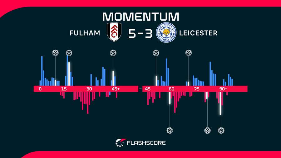 Match momentum