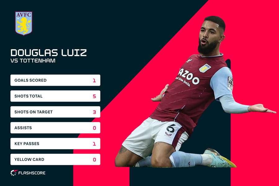 Cifrele lui Douglas Luiz vs Tottenham